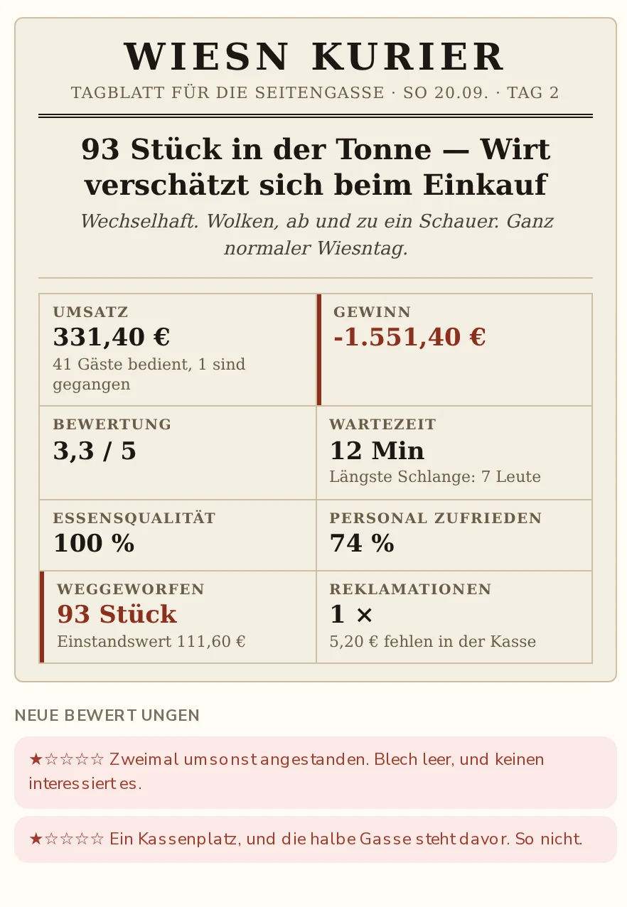 Daily edition of the WIESN KURIER from the game: headline about 93 items thrown away, revenue 331.40 euro, profit minus 1,551.40 euro, rating 3.3 out of 5, wait time 12 minutes, plus two guest reviews. The page itself is in German.
